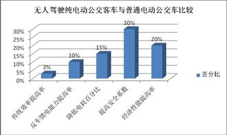 無人駕駛 智能網聯化公交客車商業化之路離我們還有多遠